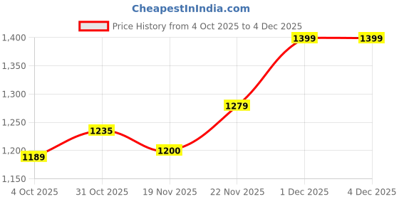 myntra.com Royal Export Women Ethnic Motifs Embroidered Anarkali Kurta with Trousers & Dupatta royal export Price History Graph from 4 Oct 2025 to 3 Dec 2025