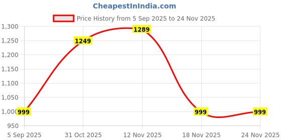 myntra.com Royal Export Women Ethnic Motifs Embroidered Kurta with Churidar & Dupatta royal export Price History Graph from 5 Sep 2025 to 24 Nov 2025