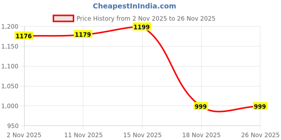 myntra.com Royal Export Women Ethnic Motifs Embroidered Kurta with Trouser & Dupatta royal export Price History Graph from 2 Nov 2025 to 25 Nov 2025
