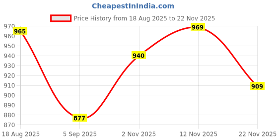 myntra.com Royal Export Women Ethnic Motifs Embroidered Kurta with Trousers & Dupatta royal export Price History Graph from 18 Aug 2025 to 22 Nov 2025