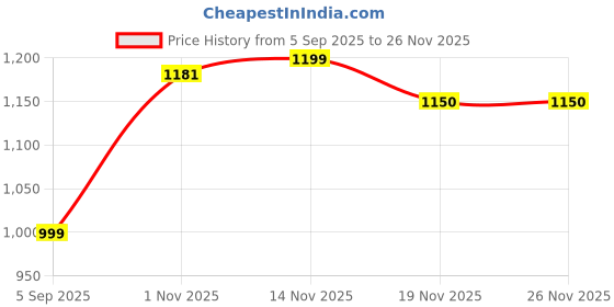 myntra.com Royal Export Women Ethnic Motifs Embroidered Kurta with Trousers & Dupatta royal export Price History Graph from 5 Sep 2025 to 25 Nov 2025