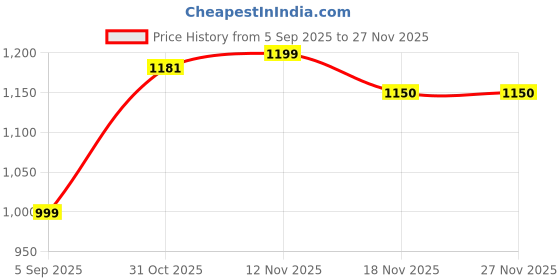 myntra.com Royal Export Women Ethnic Motifs Embroidered Kurta with Trousers & Dupatta royal export Price History Graph from 5 Sep 2025 to 25 Nov 2025