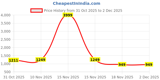 myntra.com Royal Export Women Ethnic Motifs Embroidered Kurta with Trousers & Dupatta royal export Price History Graph from 31 Oct 2025 to 2 Dec 2025