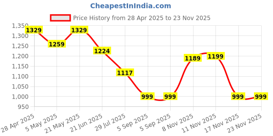 myntra.com Royal Export Women Ethnic Motifs Embroidered Kurta with Trousers & With Dupatta royal export Price History Graph from 28 Apr 2025 to 23 Nov 2025