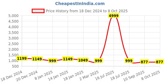 myntra.com Royal Export Women Ethnic Motifs Embroidered Regular Beads and Stones Kurta with Trousers & With Dupatta royal export Price History Graph from 18 Dec 2024 to 8 Oct 2025
