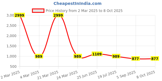myntra.com Royal Export Women Ethnic Motifs Embroidered Regular Kurta with Trousers & With Dupatta royal export Price History Graph from 2 Mar 2025 to 8 Oct 2025