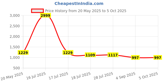 myntra.com Royal Export Women Ethnic Motifs Embroidered Regular Kurta with Trousers & With Dupatta royal export Price History Graph from 20 May 2025 to 5 Oct 2025