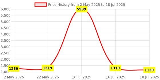 myntra.com Royal Export Women Ethnic Motifs Embroidered Regular Kurta with Trousers & With Dupatta royal export Price History Graph from 2 May 2025 to 16 Jul 2025