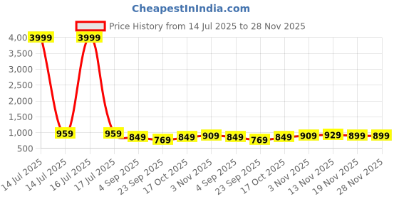 myntra.com Royal Export Women Ethnic Motifs Embroidered Regular Kurta with Trousers & With Dupatta royal export Price History Graph from 14 Jul 2025 to 27 Nov 2025