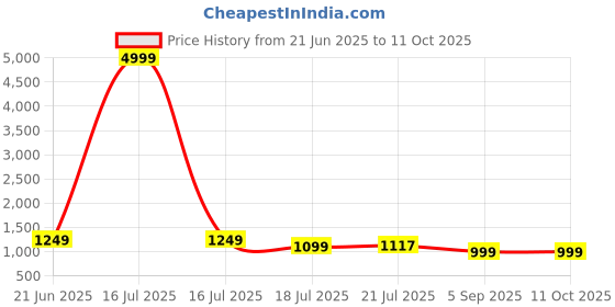 myntra.com Royal Export Women Ethnic Motifs Embroidered Regular Kurta with Trousers & With Dupatta royal export Price History Graph from 21 Jun 2025 to 11 Oct 2025
