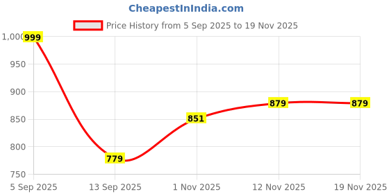 myntra.com Royal Export Women Ethnic Motifs Embroidered Round Neck Kurta with Trousers & Dupatta royal export Price History Graph from 5 Sep 2025 to 19 Nov 2025