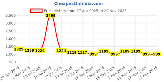 myntra.com Royal Export Women Ethnic Motifs Embroidered Sequinned Kurta Trousers & Dupatta Kurta Sets royal export Price History Graph from 27 Apr 2025 to 22 Nov 2025