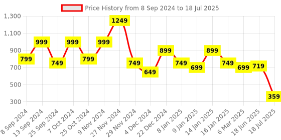 myntra.com Royal Export Women Ethnic Motifs Printed Regular Kurta with Trousers & With Dupatta royal export Price History Graph from 8 Sep 2024 to 18 Jul 2025