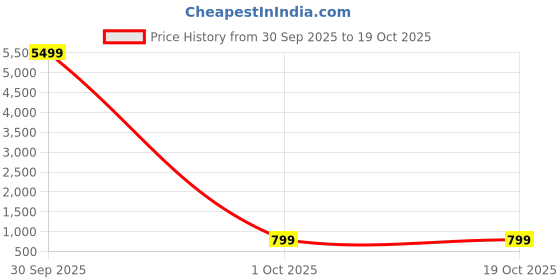 myntra.com Royal Export Women Floral Embroidered Kurta & Trousers With Dupatta royal export Price History Graph from 30 Sep 2025 to 18 Oct 2025