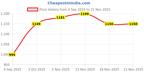 myntra.com Royal Export Women Floral Embroidered Kurta with Trousers & Dupatta royal export Price History Graph from 4 Sep 2025 to 20 Nov 2025
