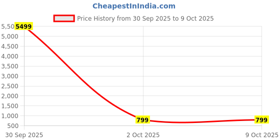 myntra.com royal export Women Floral Embroidered Kurta with Trousers & Dupatta royal export Price History Graph from 30 Sep 2025 to 4 Oct 2025