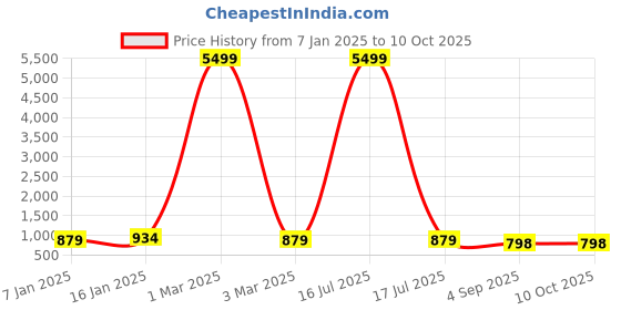 myntra.com Royal Export Women Floral Embroidered Regular Kurta with Trousers & With Dupatta royal export Price History Graph from 7 Jan 2025 to 10 Oct 2025
