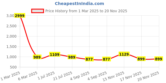 myntra.com Royal Export Women Floral Embroidered Regular Kurta with Trousers & With Dupatta royal export Price History Graph from 1 Mar 2025 to 19 Nov 2025