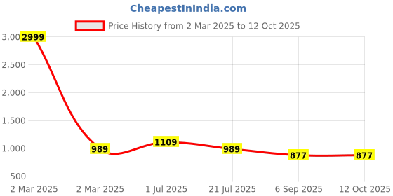 myntra.com Royal Export Women Floral Embroidered Regular Kurta with Trousers & With Dupatta royal export Price History Graph from 2 Mar 2025 to 12 Oct 2025
