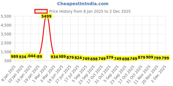 myntra.com royal export Women Floral Embroidered Regular Pure Cotton Kurta with Trousers & With Dupatta royal export Price History Graph from 8 Jan 2025 to 2 Dec 2025
