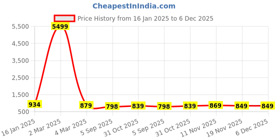 myntra.com Royal Export Women Floral Embroidered Regular Thread Work Kurta with Trousers royal export Price History Graph from 16 Jan 2025 to 5 Dec 2025