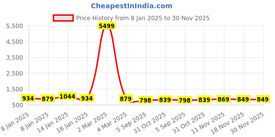 myntra.com Royal Export Women Floral Embroidered Regular Thread Work Kurta with Trousers royal export Price History Graph from 8 Jan 2025 to 30 Nov 2025