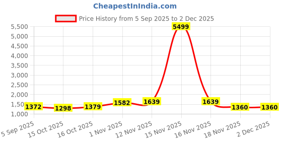 myntra.com Royal Export Women Floral Embroidered Thread Work Kurta with Trousers & Dupatta royal export Price History Graph from 5 Sep 2025 to 1 Dec 2025