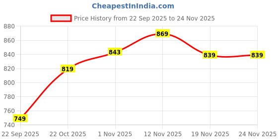 myntra.com Royal Export Women Floral Printed Kurta with Trouser royal export Price History Graph from 22 Sep 2025 to 24 Nov 2025
