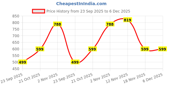 myntra.com Royal Export Women Floral Printed Kurta with Trousers royal export Price History Graph from 23 Sep 2025 to 5 Dec 2025