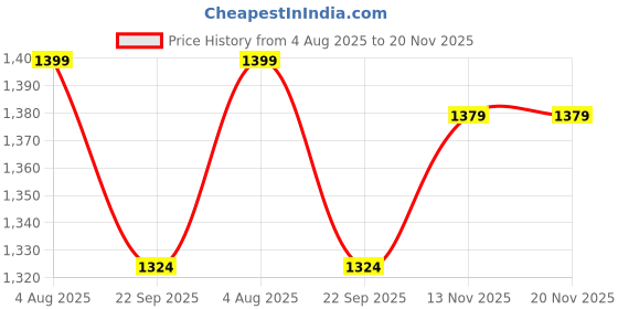 myntra.com Royal Export Women Floral Printed Kurta with Trousers & With Dupatta royal export Price History Graph from 4 Aug 2025 to 19 Nov 2025