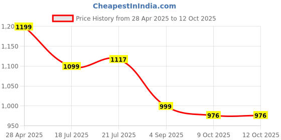 myntra.com Royal Export Women Floral Printed Pakistani Style Kurta with Trousers & With Dupatta royal export Price History Graph from 28 Apr 2025 to 12 Oct 2025