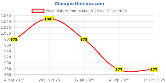 myntra.com Royal Export Women Floral Printed Regular Kurta with Palazzos & With Dupatta royal export Price History Graph from 4 Mar 2025 to 13 Oct 2025