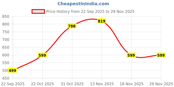 myntra.com Royal Export Women Floral Printed Regular Kurta with Trousers royal export Price History Graph from 22 Sep 2025 to 28 Nov 2025