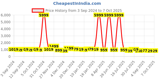 myntra.com Royal Export Women Floral Printed Regular Kurta with Trousers & With Dupatta royal export Price History Graph from 3 Sep 2024 to 7 Oct 2025