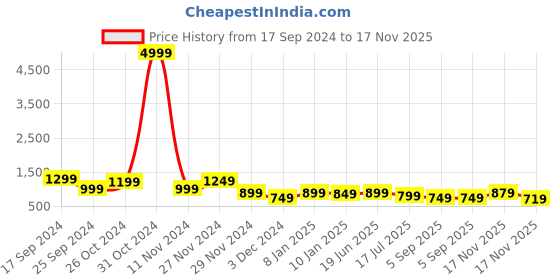 myntra.com Royal Export Women Floral Printed Regular Kurta with Trousers & With Dupatta royal export Price History Graph from 17 Sep 2024 to 17 Nov 2025
