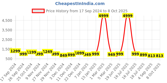 myntra.com Royal Export Women Floral Printed Regular Kurta with Trousers & With Dupatta royal export Price History Graph from 17 Sep 2024 to 7 Oct 2025