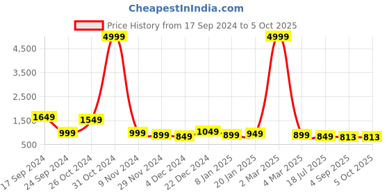 myntra.com Royal Export Women Floral Printed Regular Kurta with Trousers & With Dupatta royal export Price History Graph from 17 Sep 2024 to 5 Oct 2025