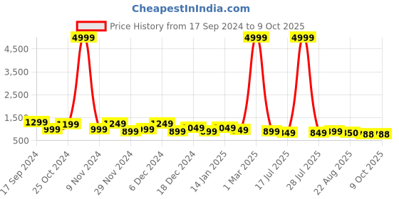 myntra.com Royal Export Women Floral Printed Regular Kurta with Trousers & With Dupatta royal export Price History Graph from 17 Sep 2024 to 9 Oct 2025