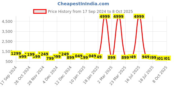 myntra.com Royal Export Women Floral Printed Regular Kurta with Trousers & With Dupatta royal export Price History Graph from 17 Sep 2024 to 8 Oct 2025
