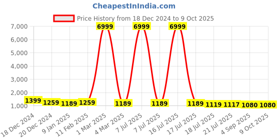 myntra.com Royal Export Women Floral Regular Mirror Work Kurta with Trousers & With Dupatta royal export Price History Graph from 18 Dec 2024 to 8 Oct 2025