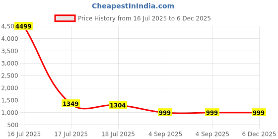 myntra.com Royal Export Women Floral Regular Thread Work Pure Cotton Kurta, Trousers & With Dupatta royal export Price History Graph from 16 Jul 2025 to 6 Dec 2025