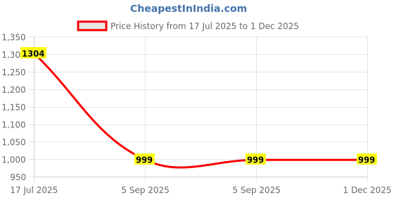 myntra.com Royal Export Women Floral Woven Design Thread Work Pure Cotton Kurta Set With Dupatta royal export Price History Graph from 17 Jul 2025 to 1 Dec 2025