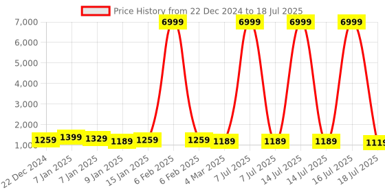 myntra.com Royal Export Women Regular Mirror Work Kurta with Trousers & With Dupatta royal export Price History Graph from 22 Dec 2024 to 18 Jul 2025