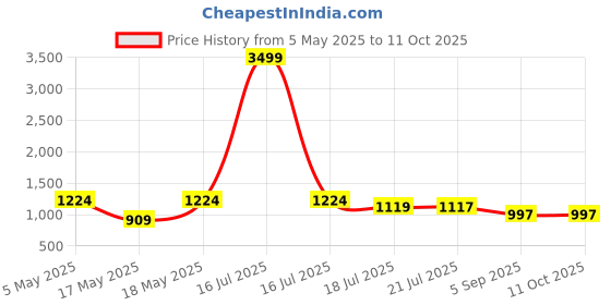myntra.com Royal Export Women Regular Thread Work Chanderi Silk Kurta with Palazzos & With Dupatta royal export Price History Graph from 5 May 2025 to 10 Oct 2025