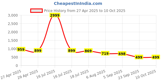 myntra.com Royal Export Women Solid Kurta with Trouser & Dupatta royal export Price History Graph from 27 Apr 2025 to 10 Oct 2025