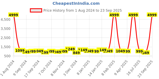 myntra.com Royal Export Yoke Design Embroidered Cotton Silk Straight Kurta With Trousers & Dupatta royal export Price History Graph from 1 Aug 2024 to 23 Sep 2025