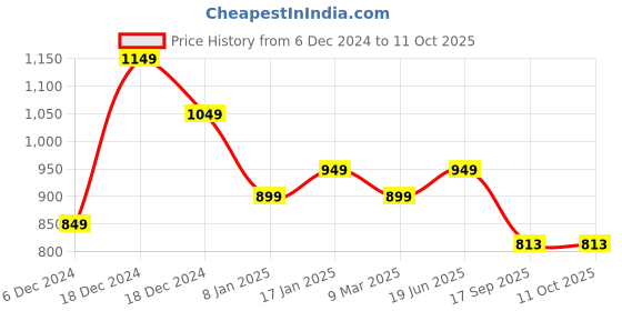 myntra.com Royal Export Yoke Design Embroidered Straight Kurta with Trousers & Dupatta royal export Price History Graph from 6 Dec 2024 to 11 Oct 2025