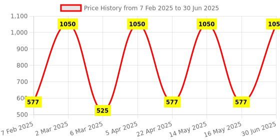 myntra.com Royal Fragro Auria Natural & Alcohol Free Attar - 12 ml royal fragro Price History Graph from 7 Feb 2025 to 30 Jun 2025
