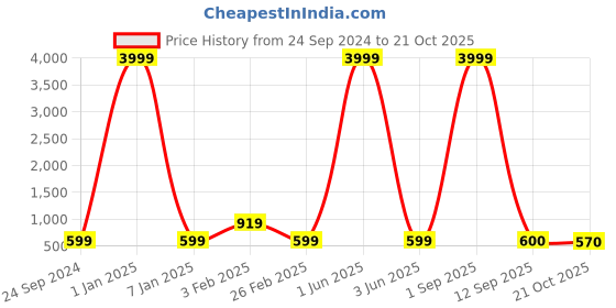 myntra.com ROYAL KHWAAB Men Ethnic Leather Comfort Sandals royal khwaab Price History Graph from 24 Sep 2024 to 21 Oct 2025