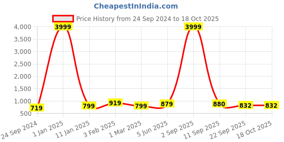 myntra.com ROYAL KHWAAB Men Ethnic Leather Shoe-Style Sandals royal khwaab Price History Graph from 24 Sep 2024 to 17 Oct 2025
